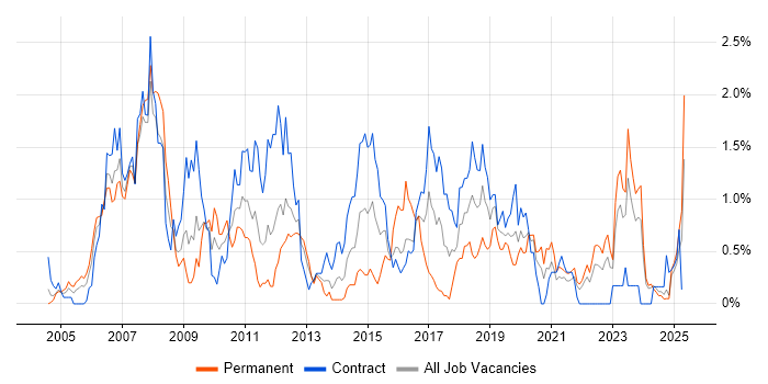 Job vacancy trend for CheckPoint in the North East Job vacancy trend for CheckPoint in the North East