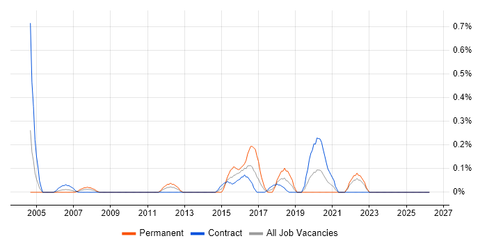 Chief Architect job vacancy trend in the North East