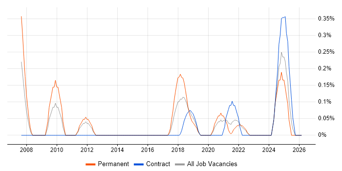 Chief Technology Officer job vacancy trend in the North East