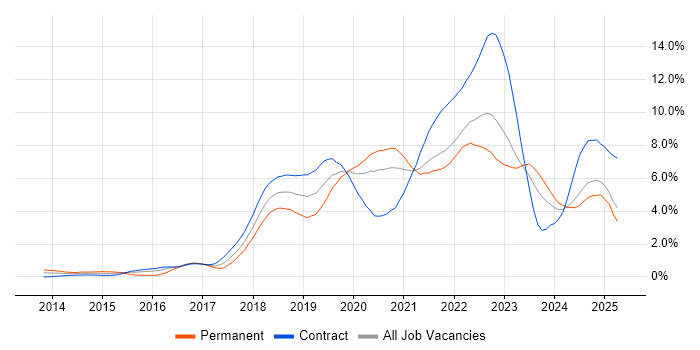 Job vacancy trend for CI/CD in the North East Job vacancy trend for CI/CD in the North East