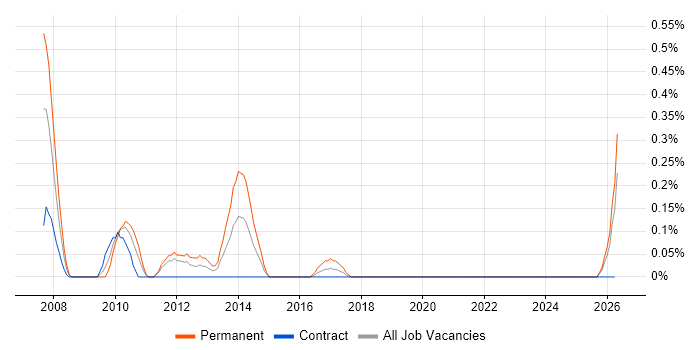 CIO job vacancy trend in the North East