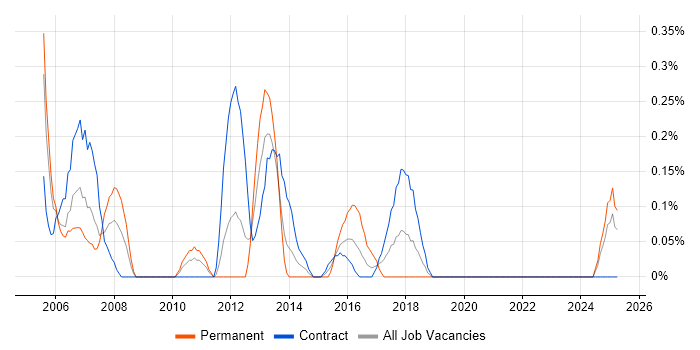 Job vacancy trend for CIPD in the North East Job vacancy trend for CIPD in the North East