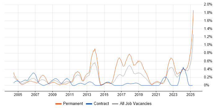 Job vacancy trend for CISA in the North East Job vacancy trend for CISA in the North East
