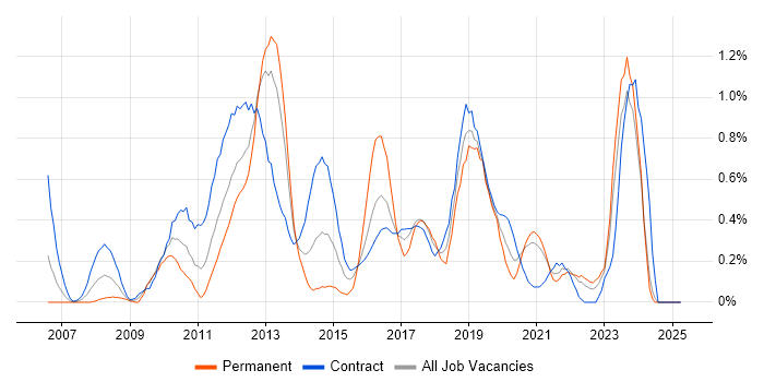 Job vacancy trend for Cisco ASA in the North East Job vacancy trend for Cisco ASA in the North East