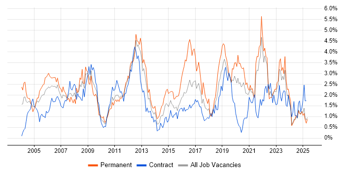 Job vacancy trend for Cisco Certification in the North East Job vacancy trend for Cisco Certification in the North East