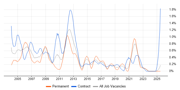 Job vacancy trend for Cisco Engineer in the North East Job vacancy trend for Cisco Engineer in the North East