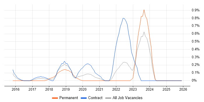 Cisco Firepower job vacancy trend in the North East