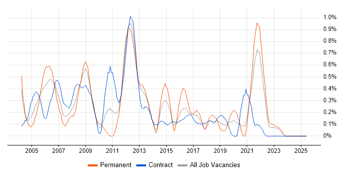 Job vacancy trend for Cisco Network Engineer in the North East Job vacancy trend for Cisco Network Engineer in the North East