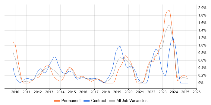 Job vacancy trend for Cisco Nexus in the North East