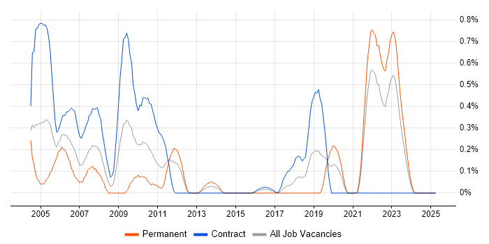 Job vacancy trend for Cisco Prime in the North East Job vacancy trend for Cisco Prime in the North East