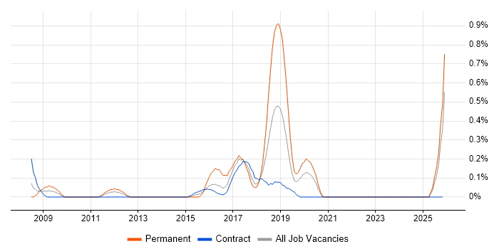 Cisco Wireless job vacancy trend in the North East