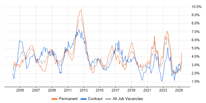 Job vacancy trend for Cisco in the North East Job vacancy trend for Cisco in the North East