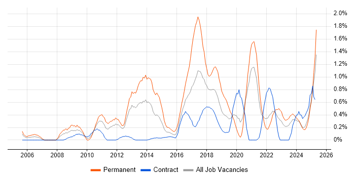 Job vacancy trend for CISM in the North East Job vacancy trend for CISM in the North East