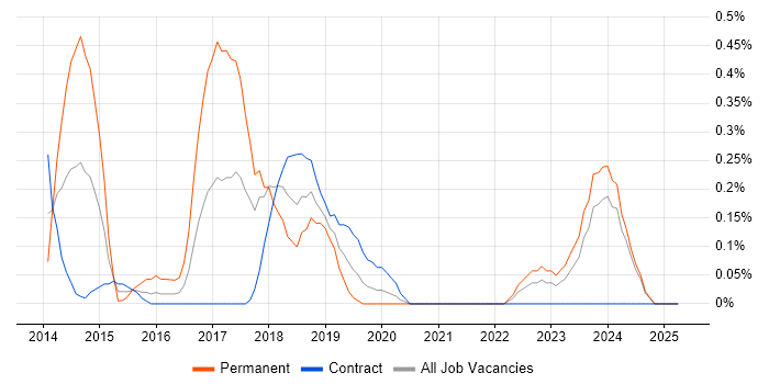 Job vacancy trend for CISMP in the North East Job vacancy trend for CISMP in the North East