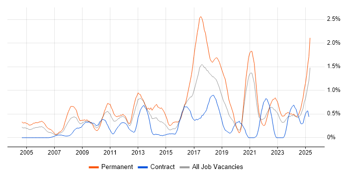 Job vacancy trend for CISSP in the North East Job vacancy trend for CISSP in the North East