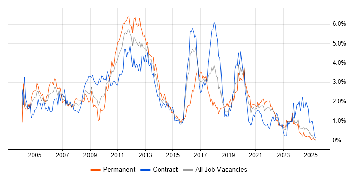 Job vacancy trend for Citrix in the North East Job vacancy trend for Citrix in the North East