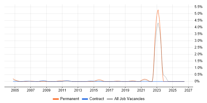 City & Guilds job vacancy trend in the North East