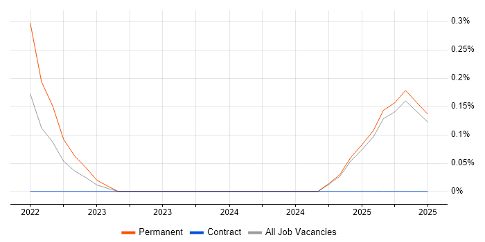 Job vacancy trend for Civil 3D in the North East Job vacancy trend for Civil 3D in the North East