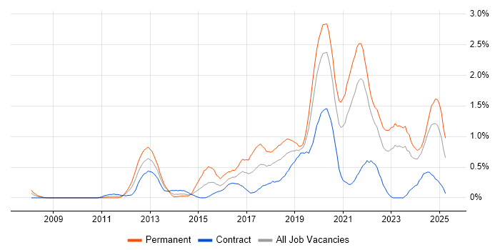 Job vacancy trend for Clean Code in the North East