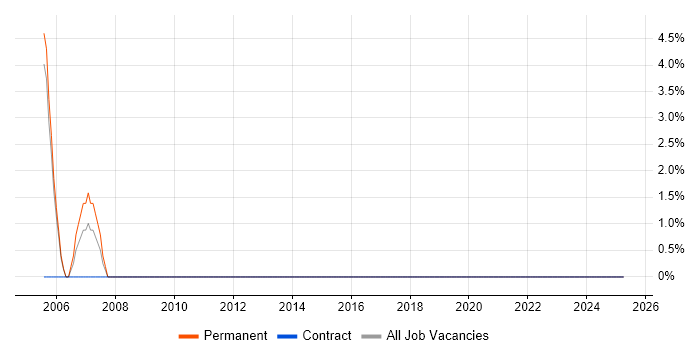 Job vacancy trend for Broadband in Cleveland