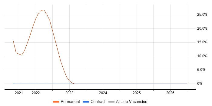 Collaborative Working job vacancy trend in Cleveland