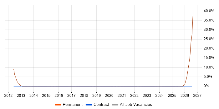 Continuous Improvement job vacancy trend in Cleveland