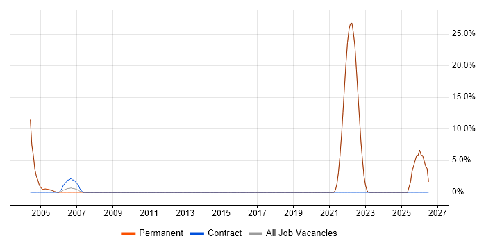 CRM job vacancy trend in Cleveland