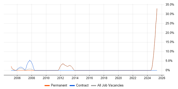 Job vacancy trend for Customer Service in Cleveland