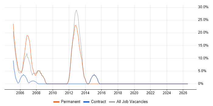 Degree job vacancy trend in Cleveland