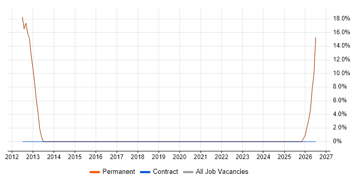 Design Engineer job vacancy trend in Cleveland