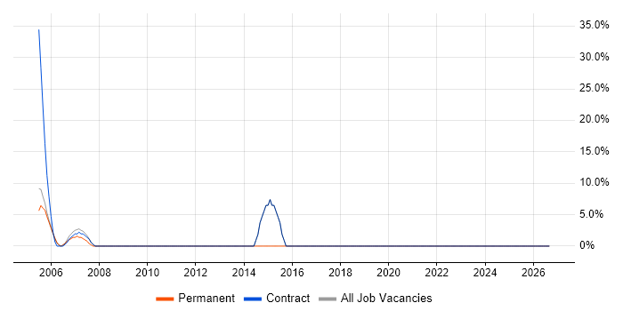 Driving Licence job vacancy trend in Cleveland