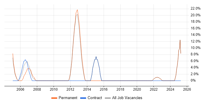 Job vacancy trend for Problem-Solving in Cleveland