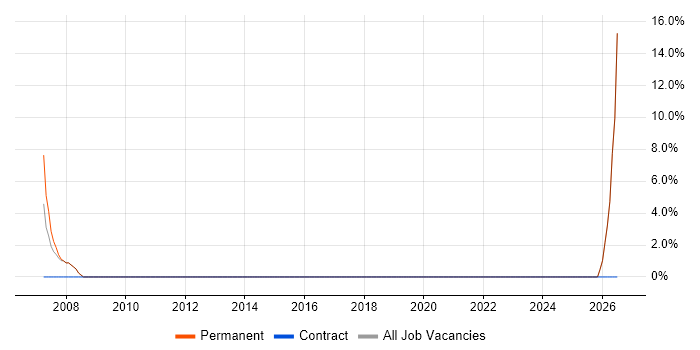 Project Delivery job vacancy trend in Cleveland