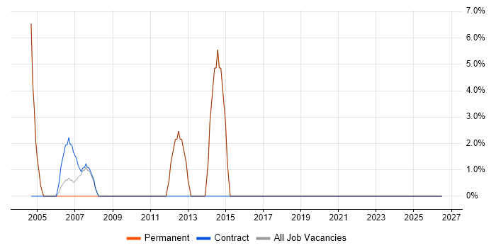 QA job vacancy trend in Cleveland