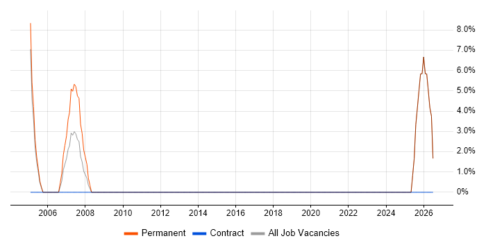 Self-Motivation job vacancy trend in Cleveland