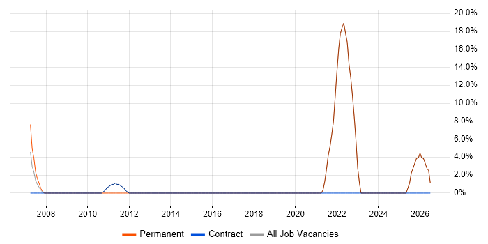 Service Delivery job vacancy trend in Cleveland
