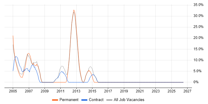 Social Skills job vacancy trend in Cleveland