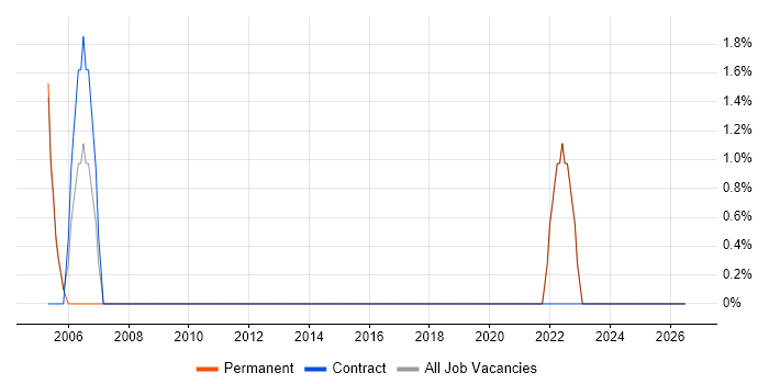 Time Management job vacancy trend in Cleveland