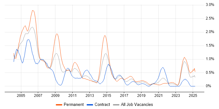 Job vacancy trend for Client/Server in the North East Job vacancy trend for Client/Server in the North East