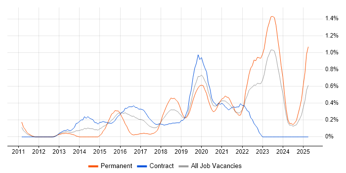 Job vacancy trend for Cloud Architect in the North East Job vacancy trend for Cloud Architect in the North East