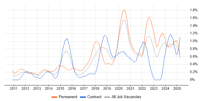 Job vacancy trend for Cloud Computing in the North East Job vacancy trend for Cloud Computing in the North East