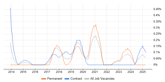Job vacancy trend for Cloud Consultant in the North East Job vacancy trend for Cloud Consultant in the North East