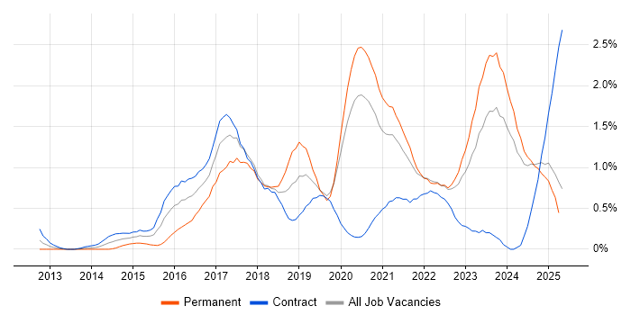 Job vacancy trend for Cloud Engineer in the North East Job vacancy trend for Cloud Engineer in the North East