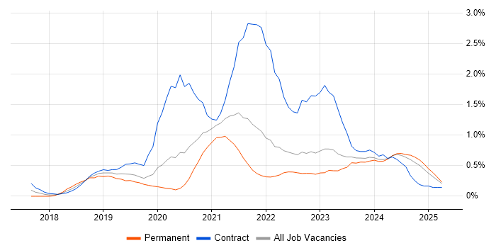 Job vacancy trend for Cloud Native in the North East Job vacancy trend for Cloud Native in the North East