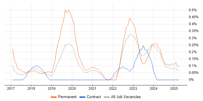 Job vacancy trend for Cloud Operations in the North East Job vacancy trend for Cloud Operations in the North East