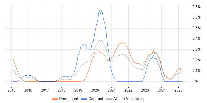 Job vacancy trend for Cloud Platform Engineer in the North East Job vacancy trend for Cloud Platform Engineer in the North East