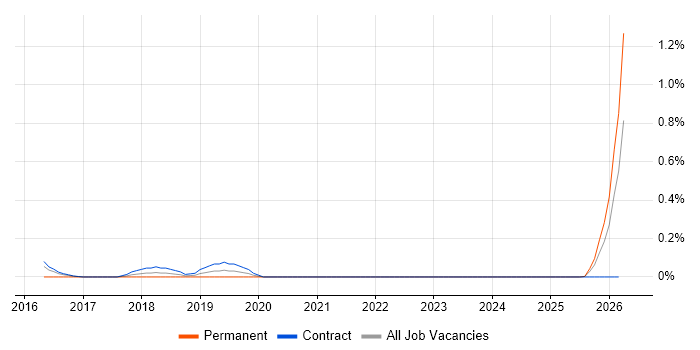 Cloud Security Architect job vacancy trend in the North East