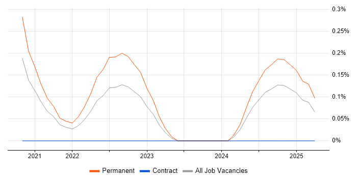 Job vacancy trend for Cloud Security Engineer in the North East Job vacancy trend for Cloud Security Engineer in the North East