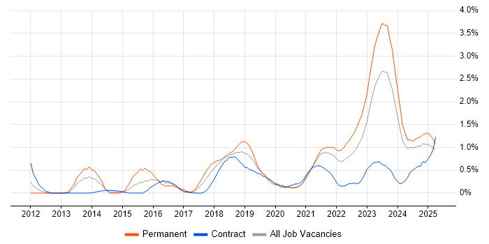 Job vacancy trend for Cloud Security in the North East Job vacancy trend for Cloud Security in the North East
