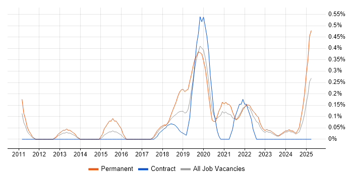 Job vacancy trend for Cloud Solutions Architect in the North East Job vacancy trend for Cloud Solutions Architect in the North East